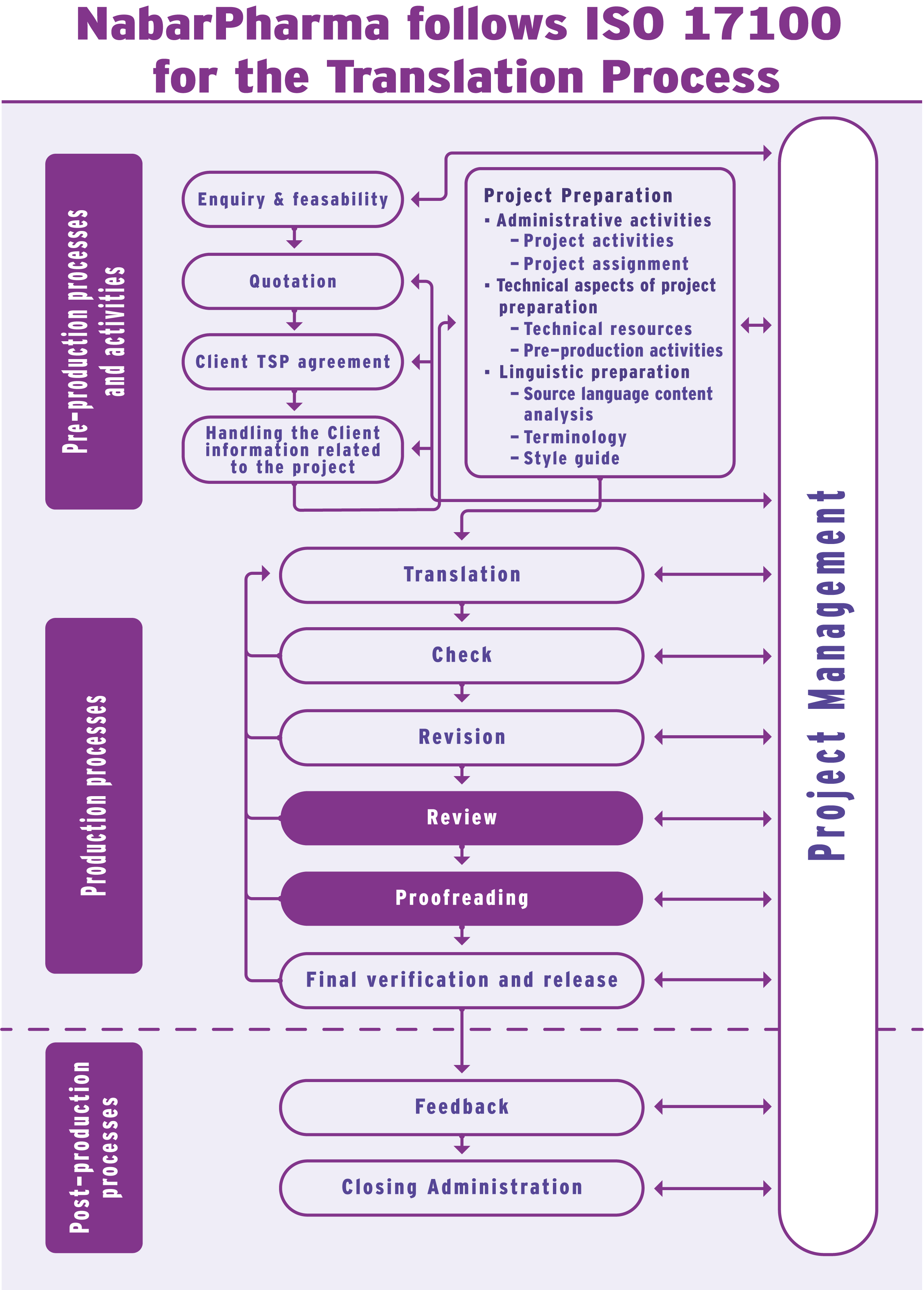 NabarPharma follows ISO 17100 for the Translation Process