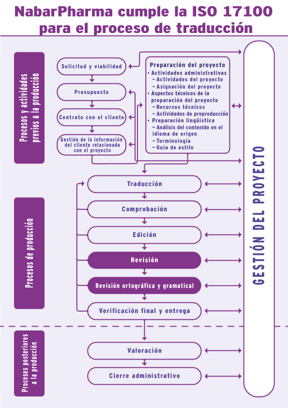 NabarPharma follows ISO 17100 for the Translation Process